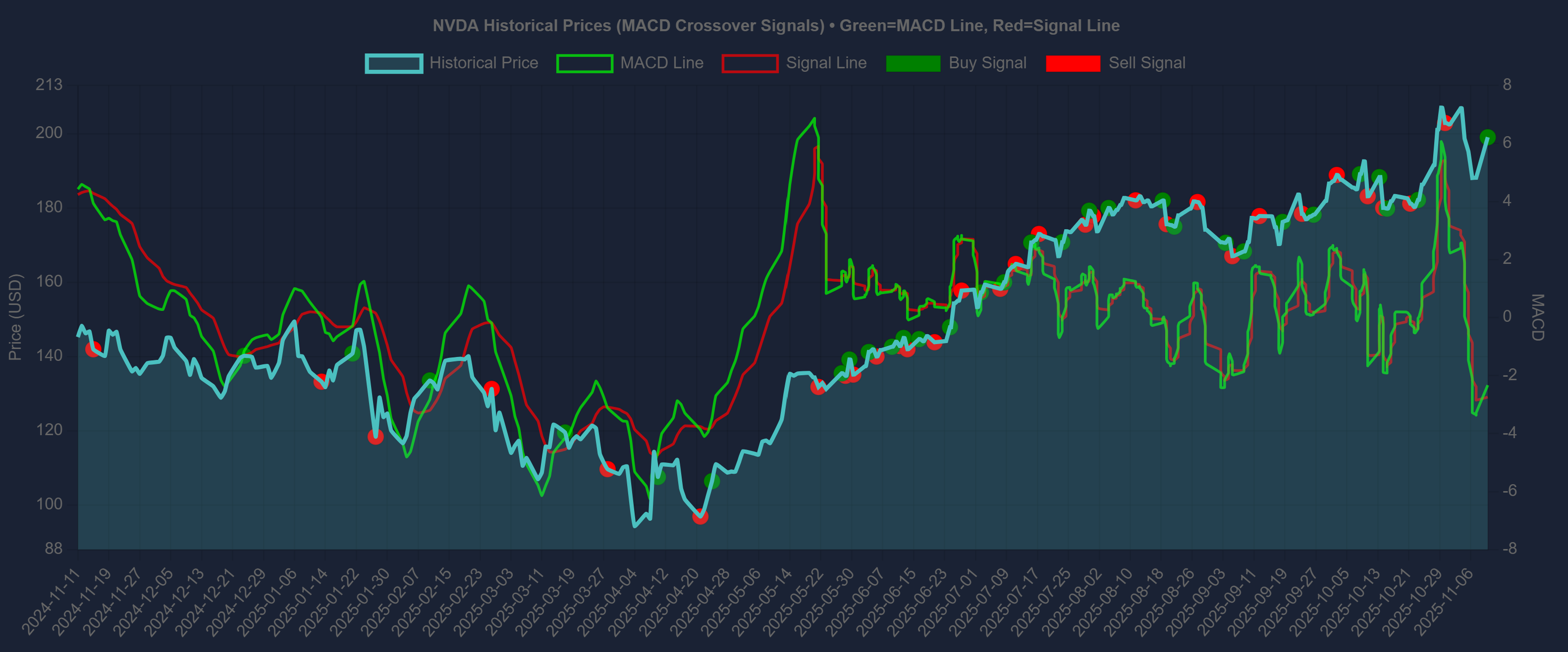 An example MACD signal chart showing buy and sell signals