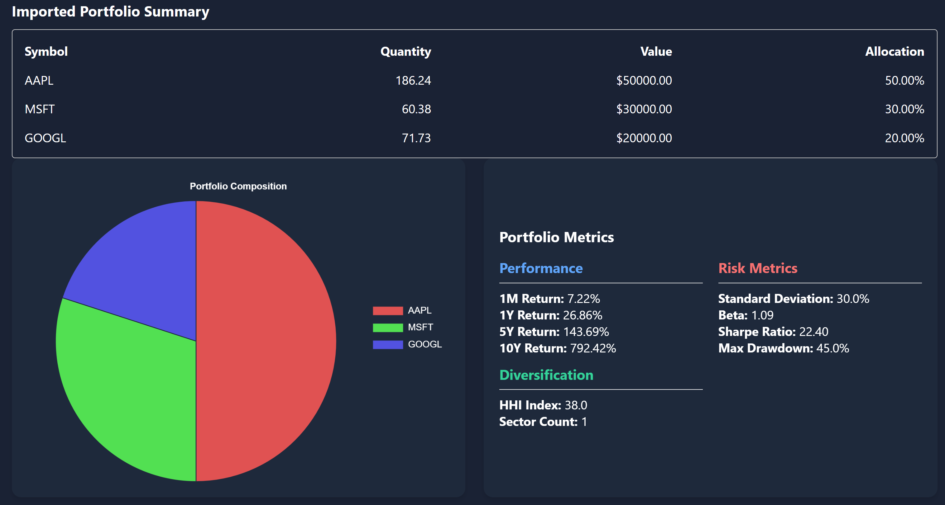 An example portfolio analysis dashboard showing performance charts and allocation pie charts